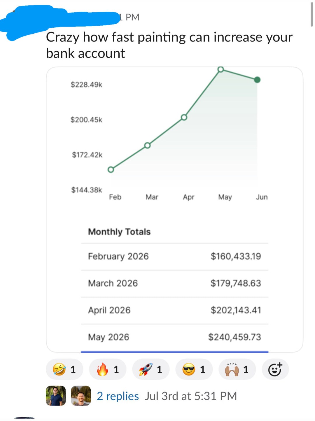 Monthly sales chart climbing from $160k in February to $240k in May