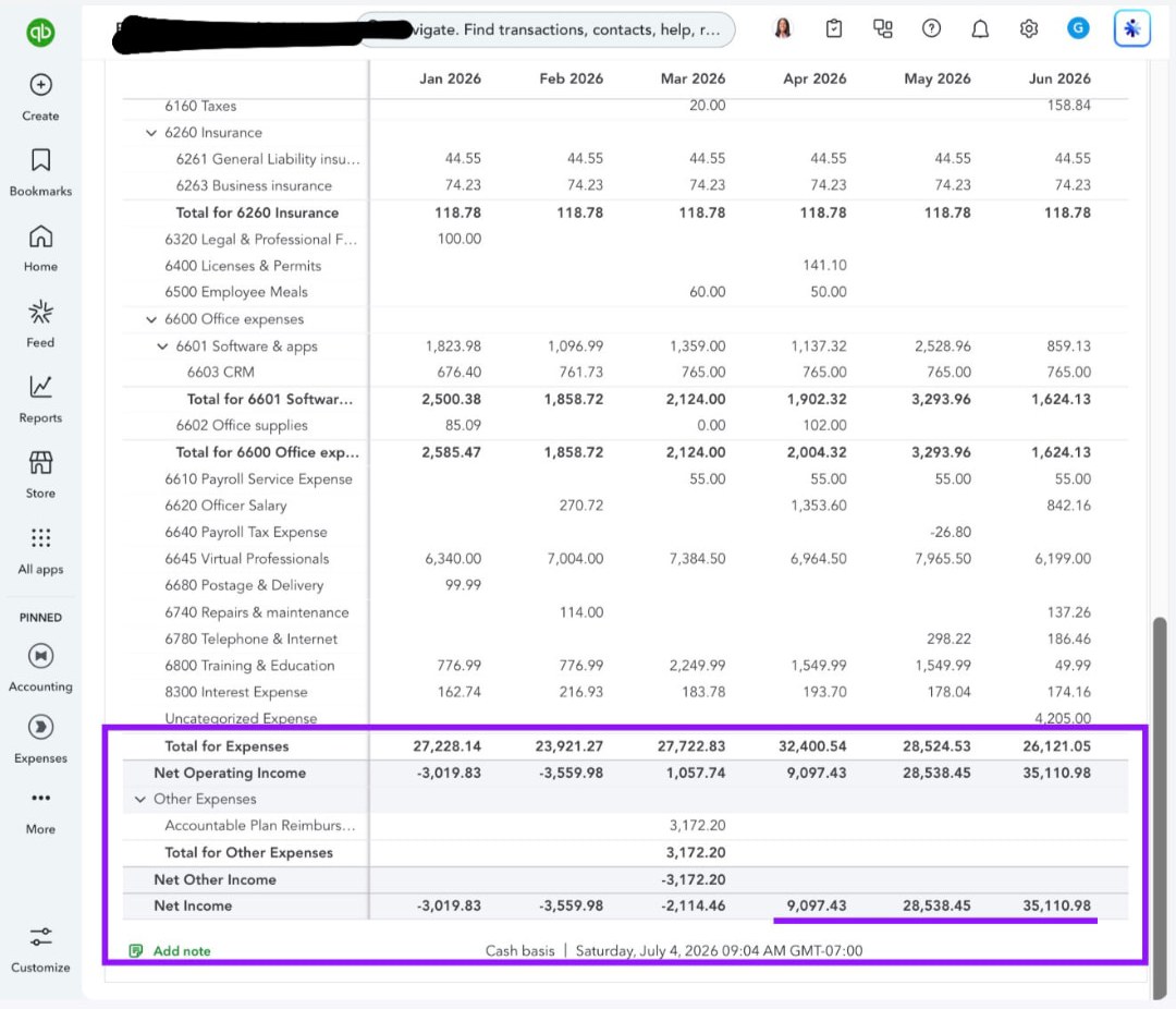 Profit and loss report showing net income growing to $35,110 per month